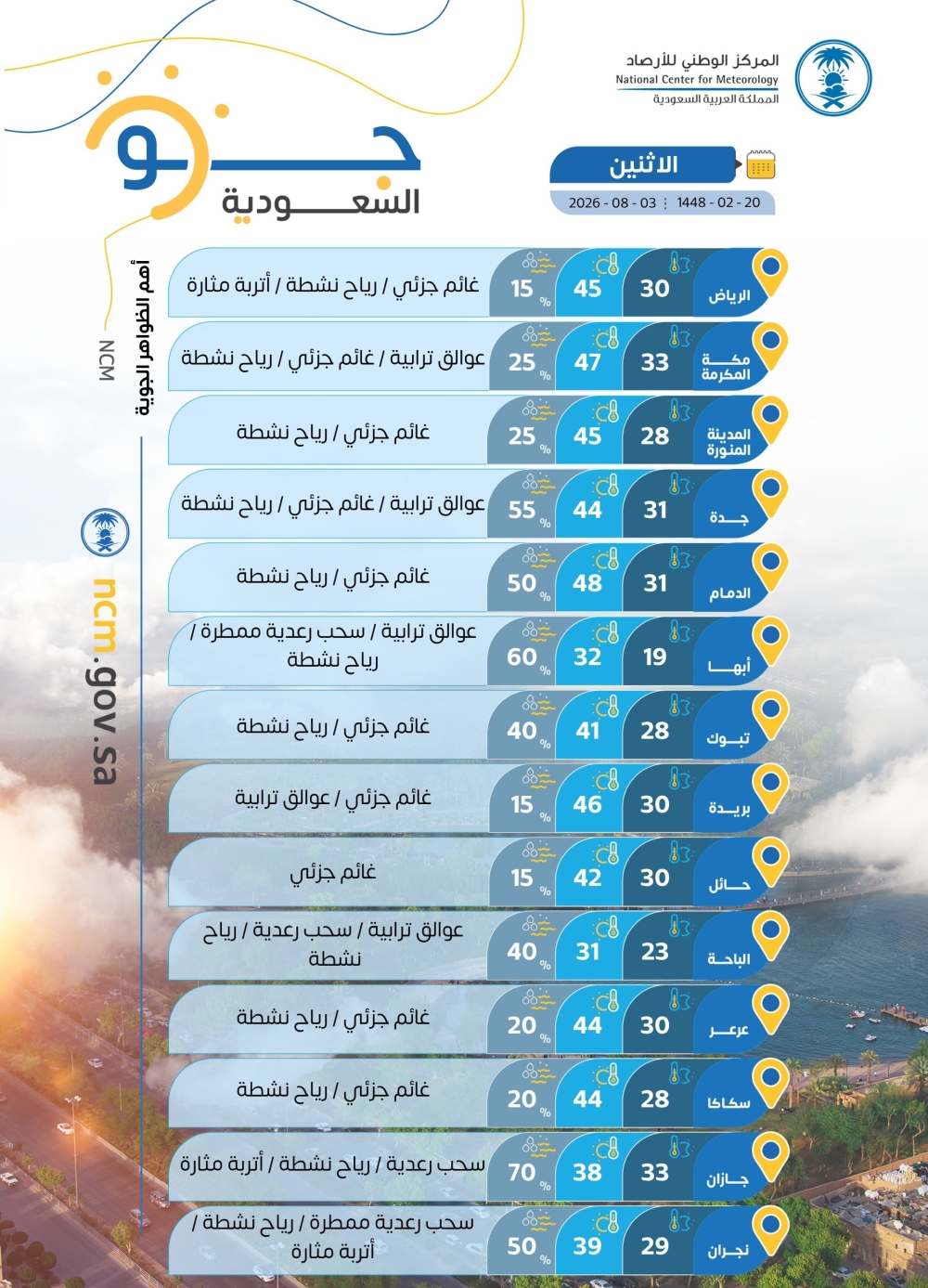 الدمام الأعلى.. درجات الحرارة العظمى على بعض مدن المملكة 