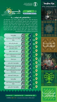 من 28 إلى 43 مئوية.. درجات الحرارة العظمى على بعض مدن المملكة