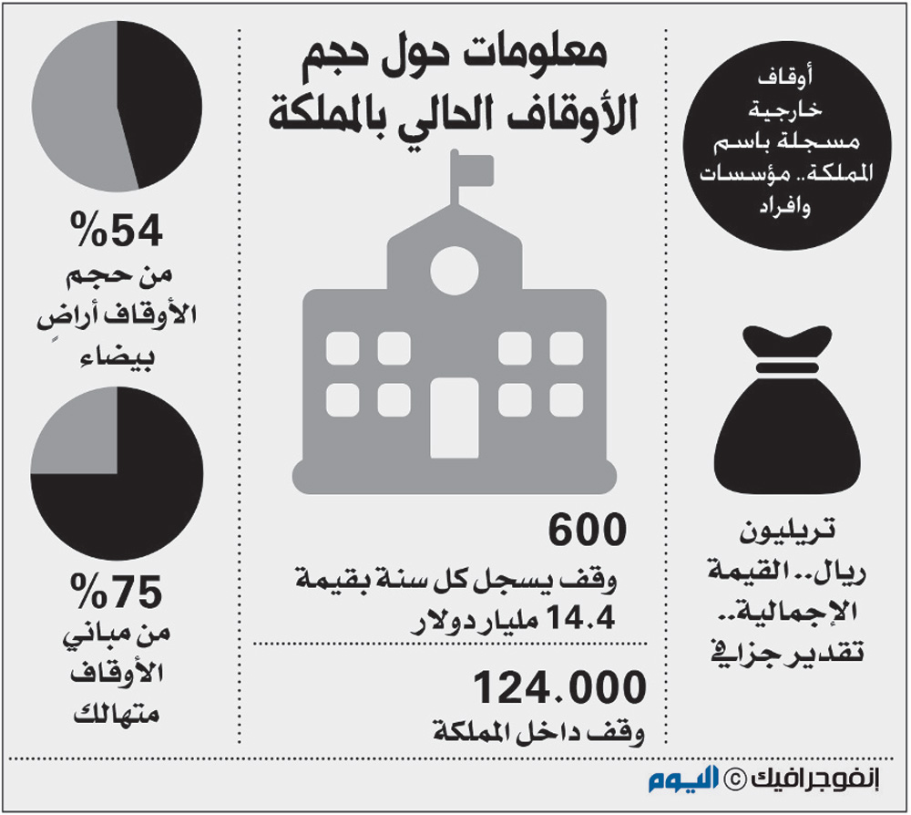 تريليون ريال حجم الأوقاف بالمملكة.. 54 % منها أراض بيضاء 