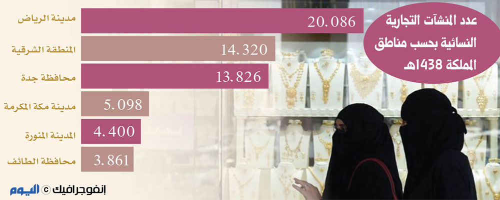 14 ألف منشأة تجارية تمتلكها سيدات بالشرقية أغلبها «صورية»
