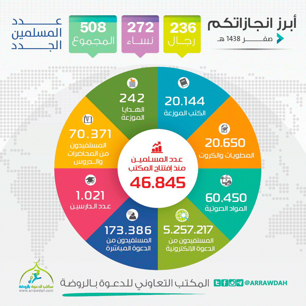 إسلام أكثر من 500 شخص بدعوي الروضة