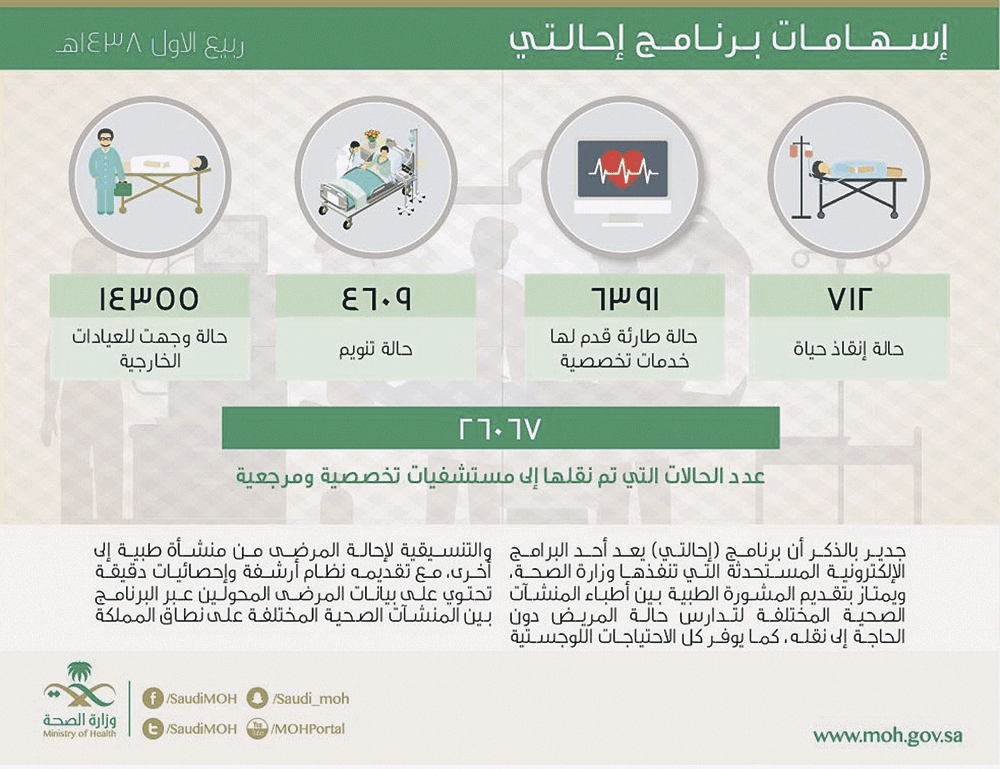 إنقاذ حياة 712 مريضًا عبر «إحالتي» في شهر