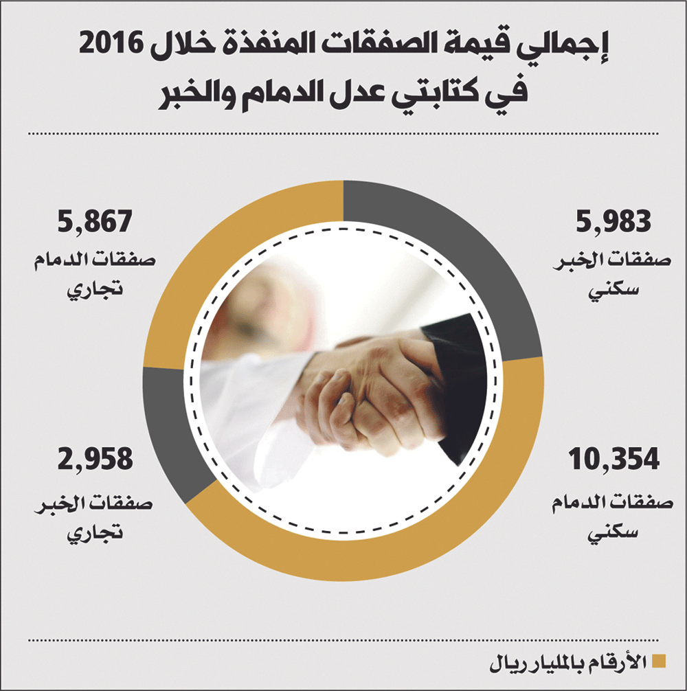 25 مليار ريال قيمة الصفقات العقارية في الشرقية خلال 2016