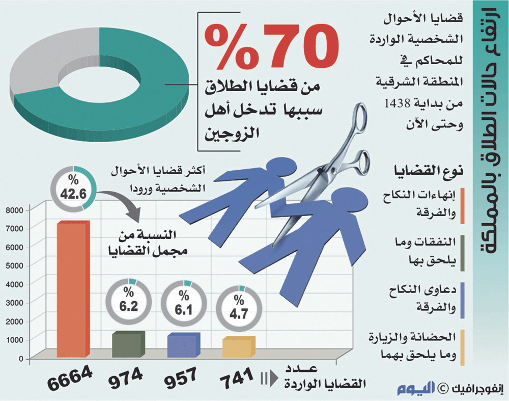 تدخل أهل الزوجين سبب رئيسي في ارتفاع الطلاق