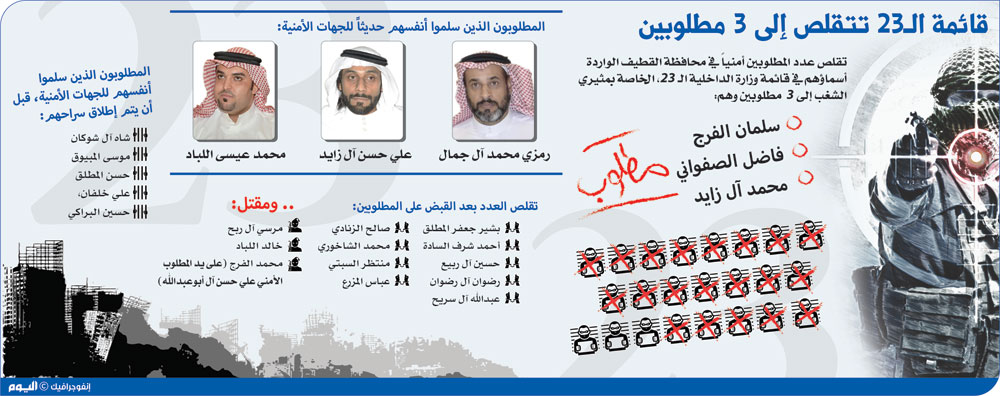 3 مطلوبين يسلمون أنفسهم للجهات الأمنية والقائمة تتقلص