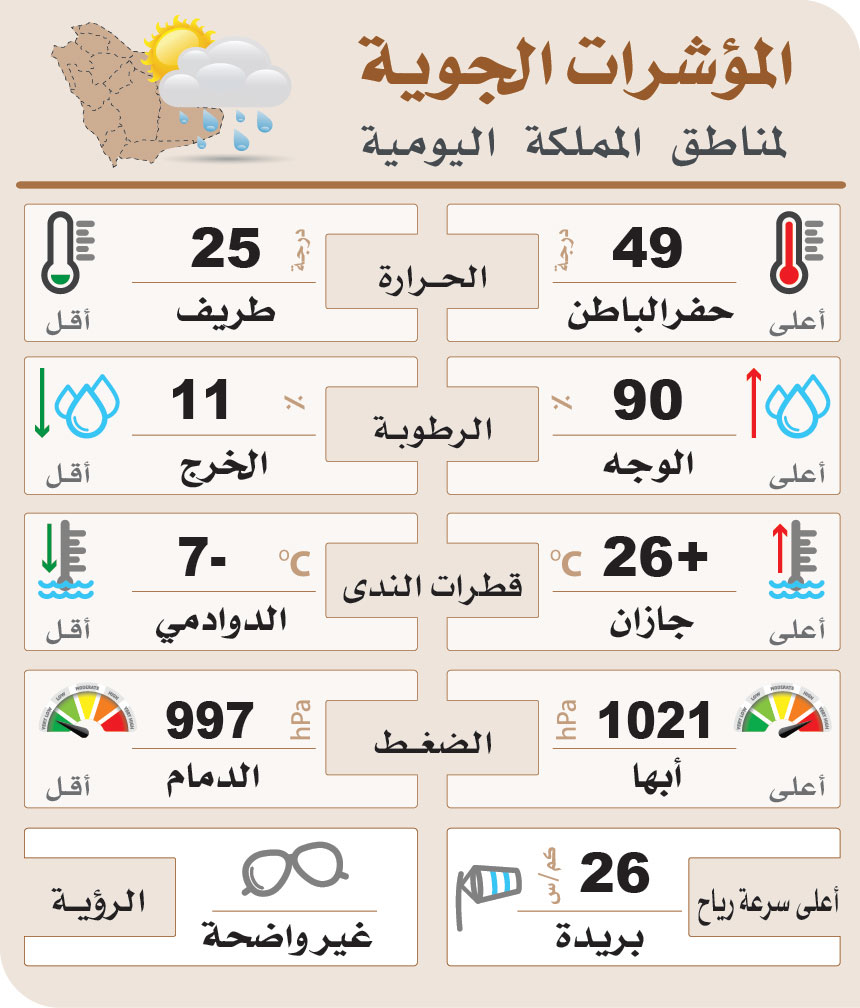 درجة حرارة حفر الباطن الان