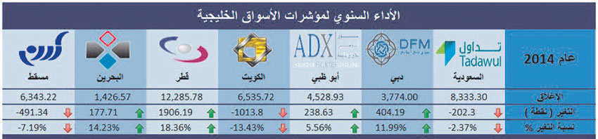 تباين أداء المؤشرات الخليجية خلال 2014 بين 4 رابحة و 3 خاسرة
