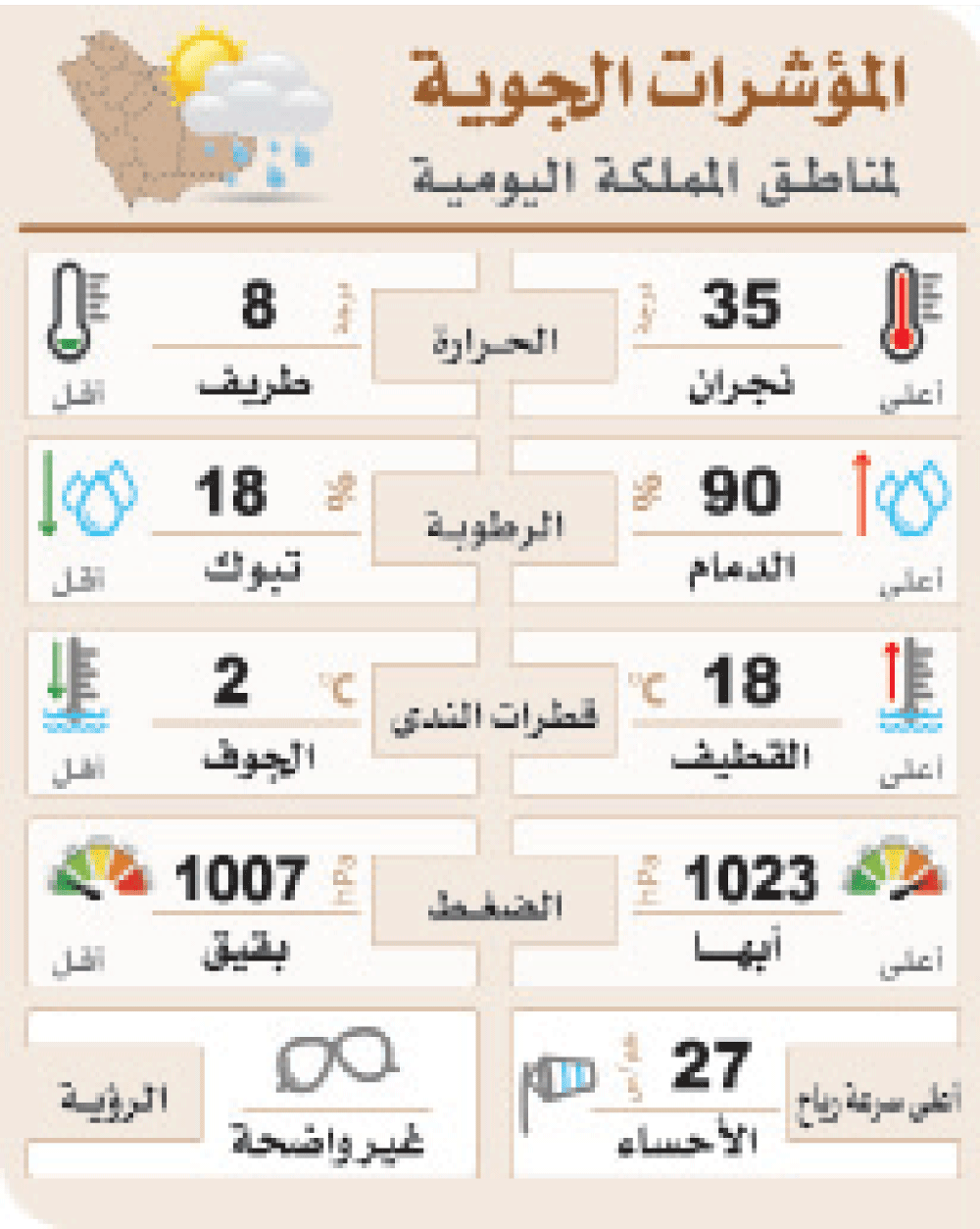 استقرار الأجواء.. والغبار ينحسر مؤقتًا