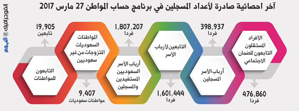 «حساب المواطن»: الدعم لحاملي بطاقة التنقل وزوجة المواطن