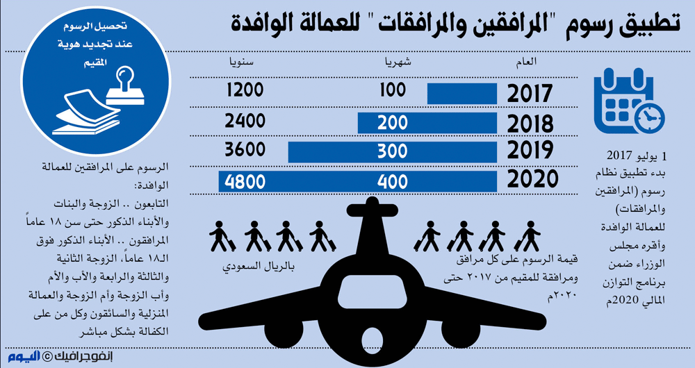 دفع رسوم خروج وعودة