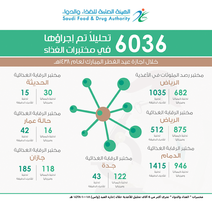 تحليل 2361 عينة أغذية بالدمام