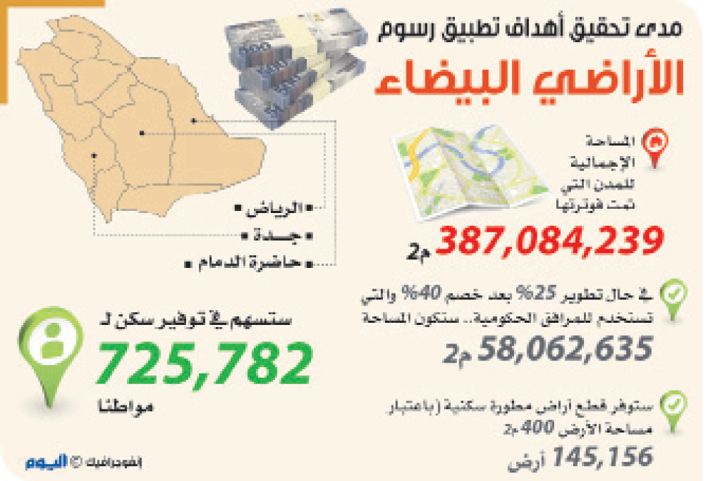 «الإسكان»: ملتزمون بزيادة نسبة تملك السكن إلى 52 % 