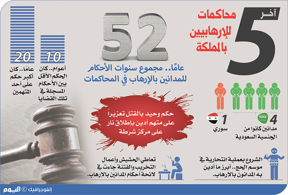 السجن 19 عاماً ليمني استهدف منشآت وأنابيب نفطية 