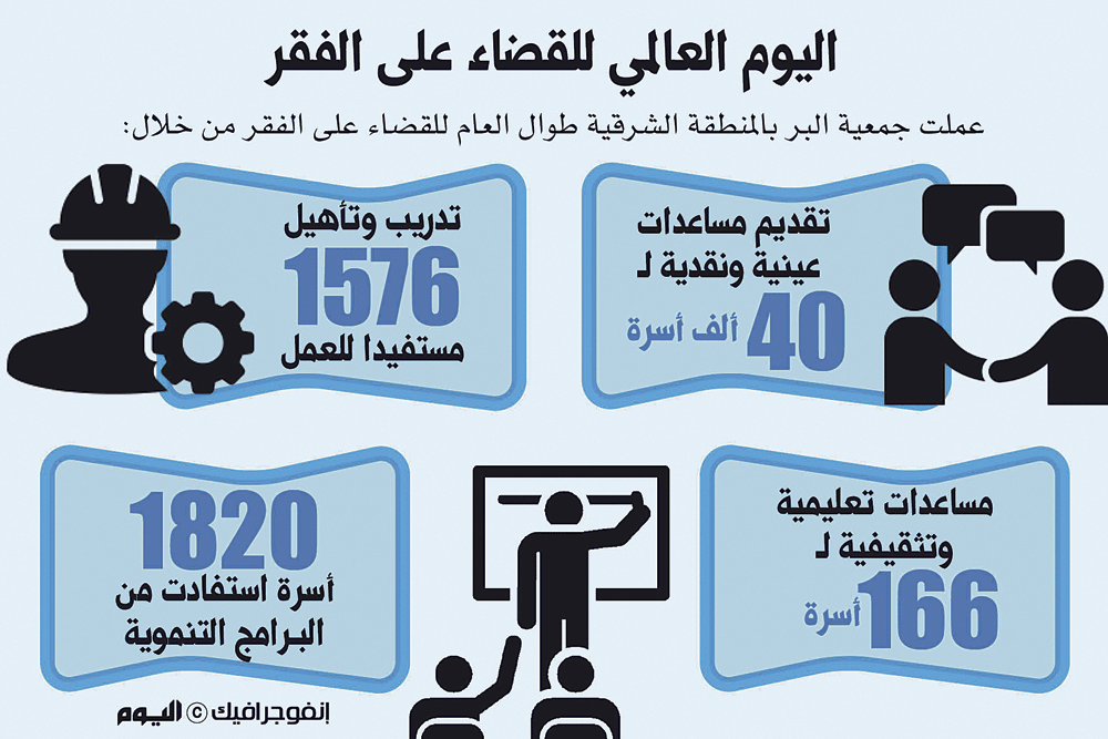 خطط للقضاء على فقر 40 ألف أسرة بـ «بر» الشرقية