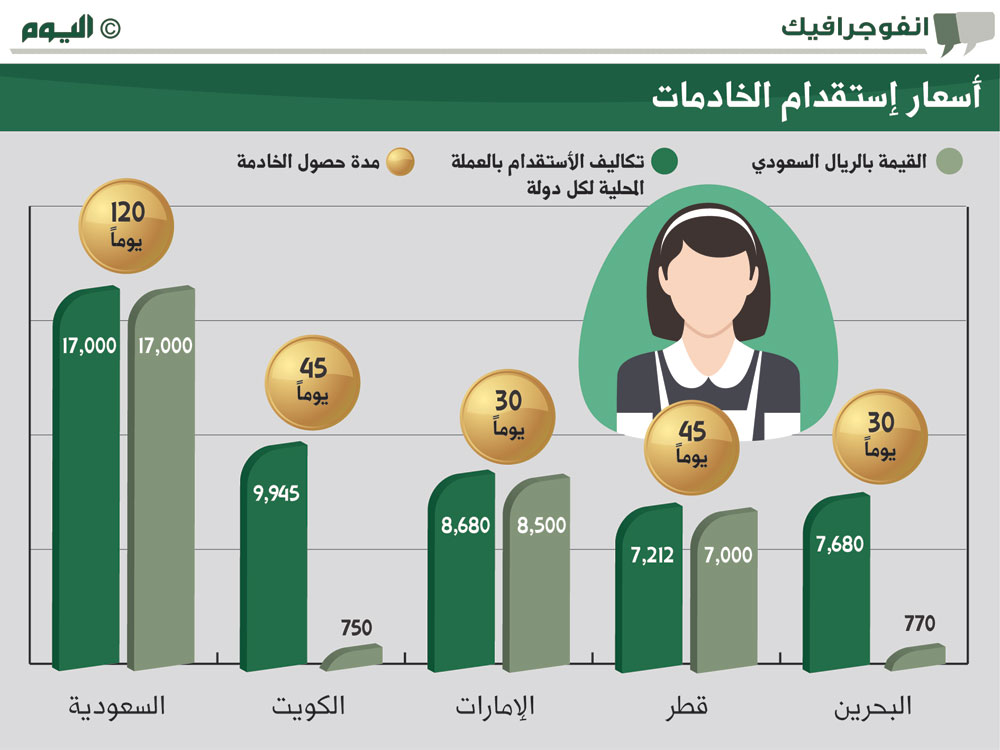 السعودية تتصدر دول الخليج في أسعار العمالة المنزلية وطول مدة الاستقدام