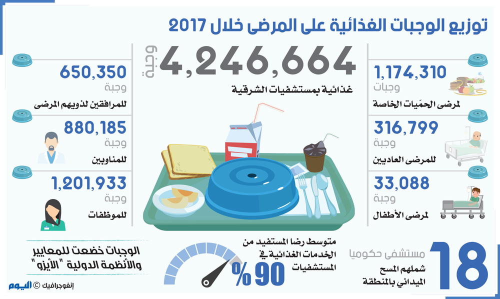 4 ملايين وجبة للمرضى في مستشفيات الشرقية
