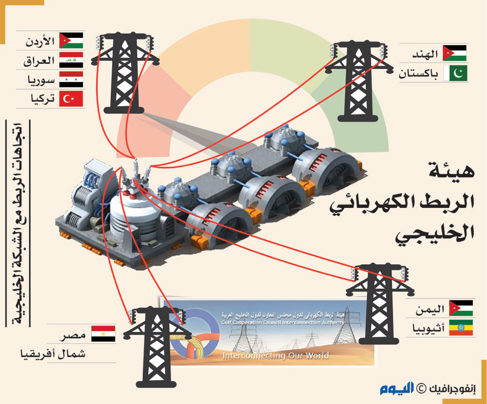 الربط الكهربائي الخليجي يتوسع في 3 قارات