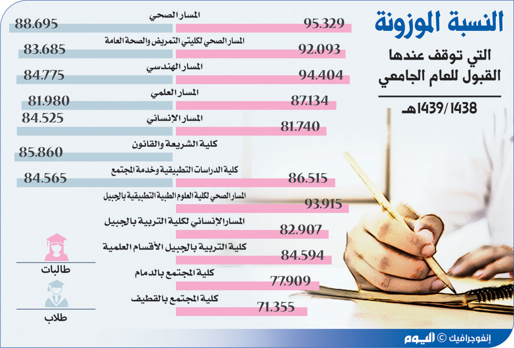 نسب قبول جامعة الدمام