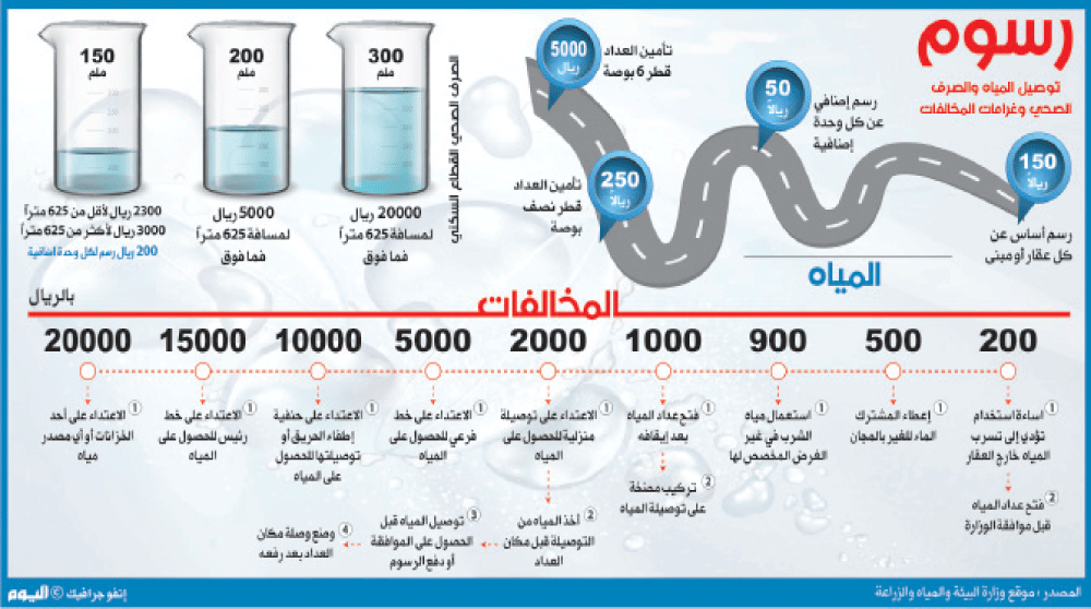 ٪50 تخفيضا بفواتير المياه «غير المحلاة» في المناطق