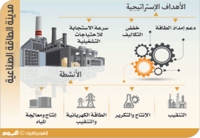 الفالح: «مدينة الطاقة» تضيف 22.5 مليار ريال للناتج المحلي سنويا