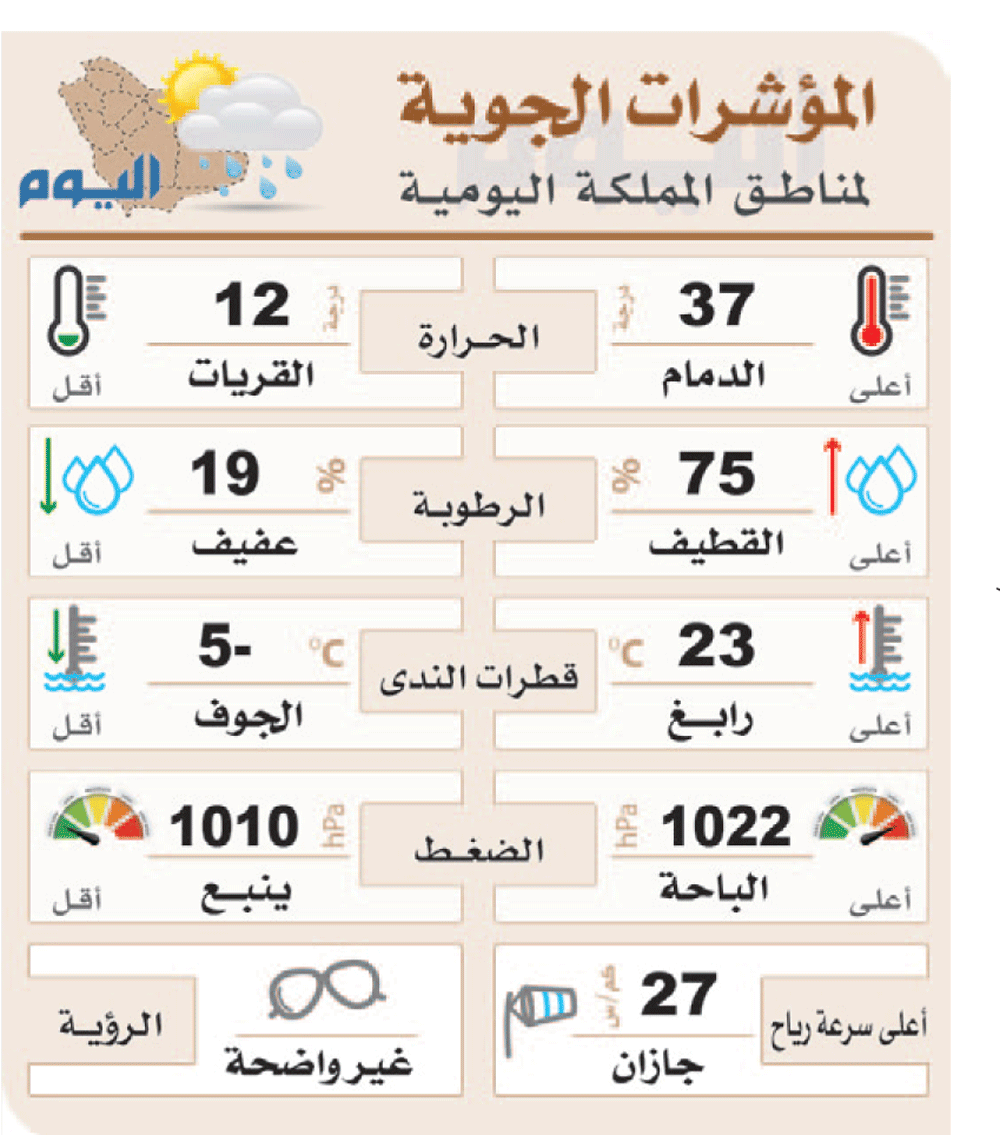 منتصف نوفمبر موعد أمطار الشرقية