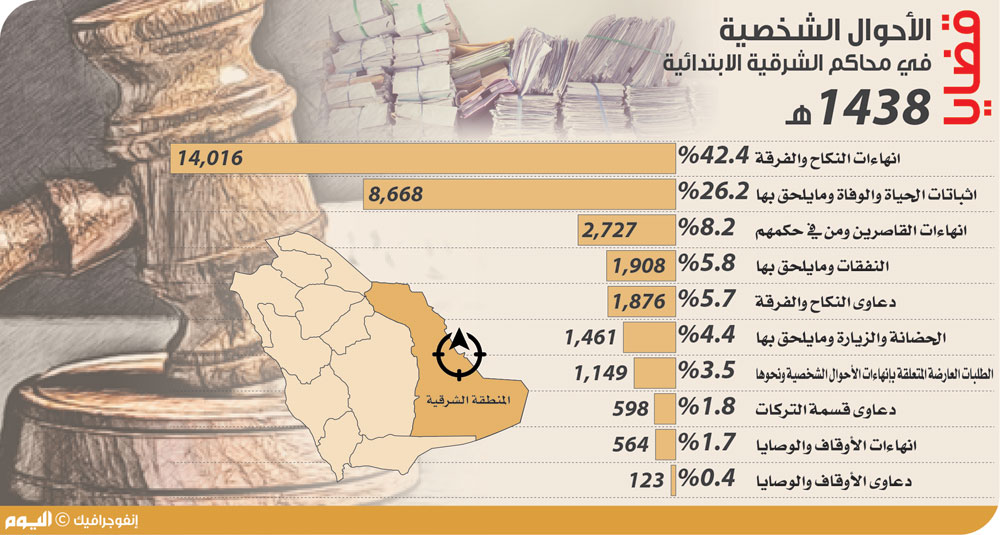 الشرقية ثالث المناطق في قضايا الأحوال الشخصية