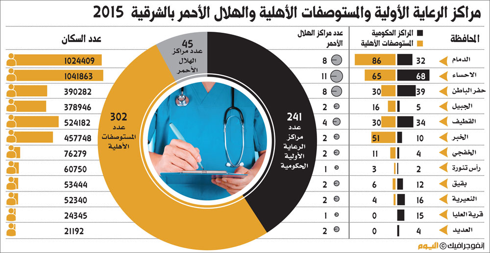 9.3 طبيب لكل 10 آلاف نسمة في الشرقية لغاية 2015