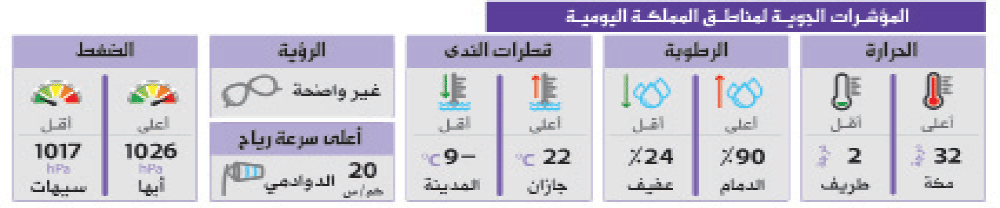 «الشرقية» تشهد عودة الضباب وزيادة الرطوبة