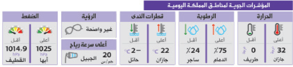 «برد البطين» يخفض حرارة «الشرقية» 5 درجات