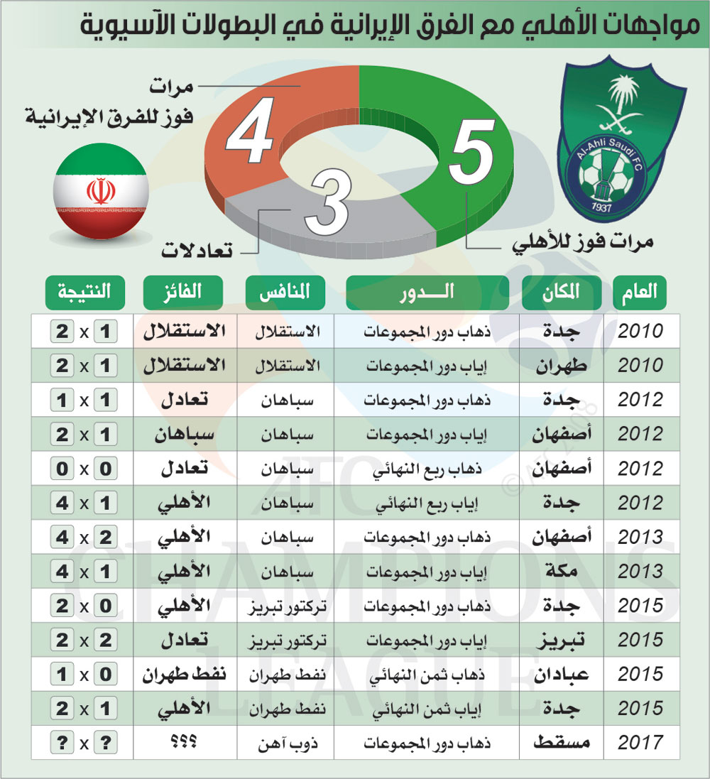 الأهلي يتفوق على أندية إيران بفوز و7 أهداف