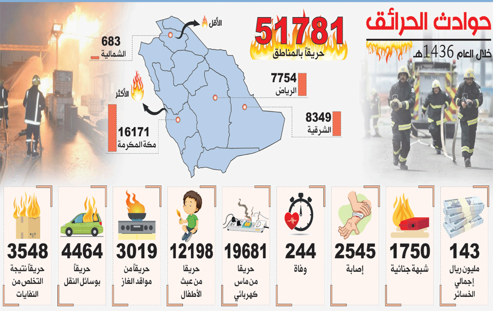 143 مليون ريال خسائر ناجمة عن حوادث الحرائق