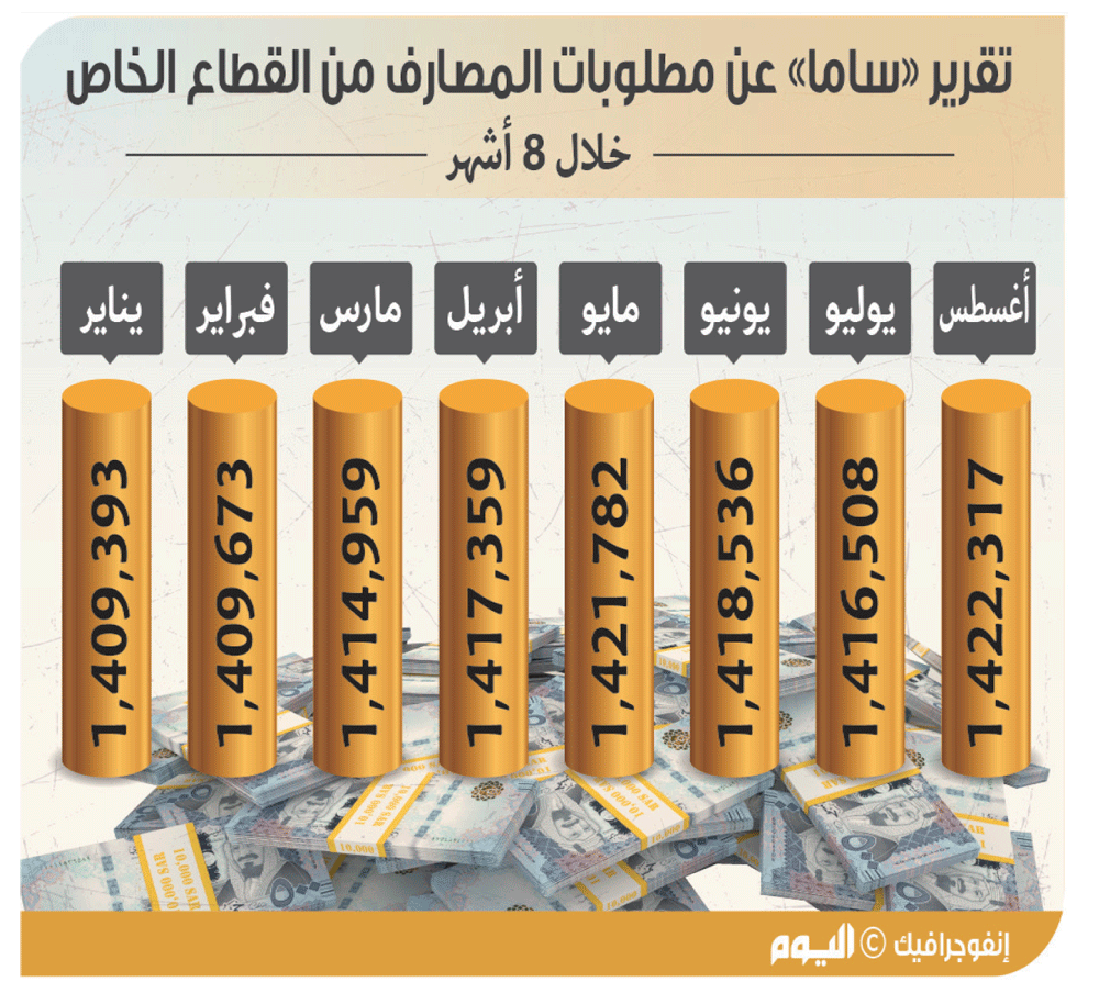 1٫4 تريليون ريال ديون القطاع الخاص للمصارف