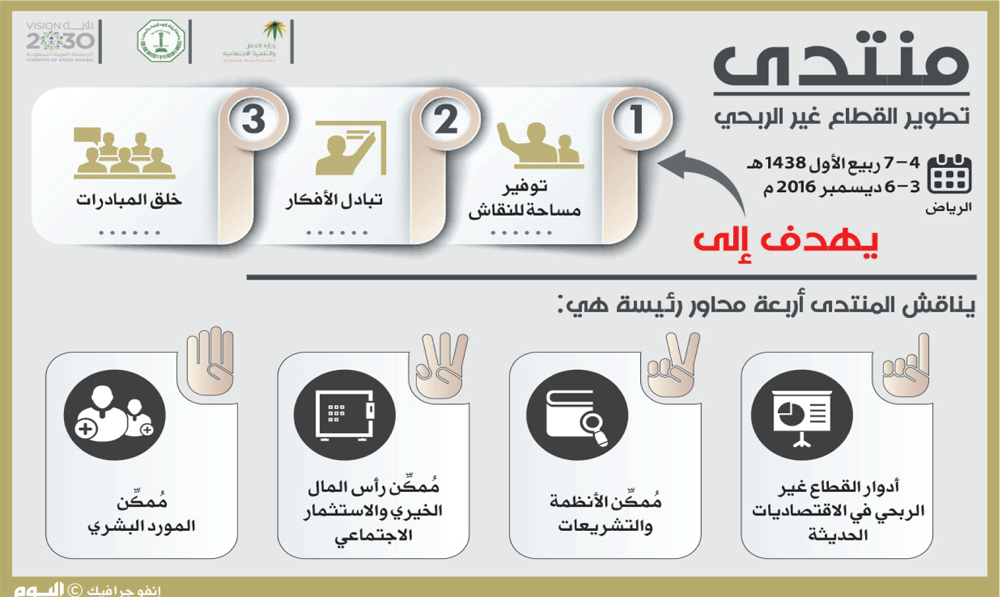 انطلاق منتدى تطوير القطاع غير الربحي في الرياض بمشاركة 5 وزراء و14 متحدثاً دولياً