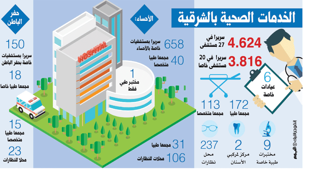 4624 سريرا للقطاع الصحي الخاص في الشرقية
