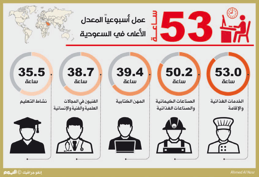53 ساعة عمل أسبوعيا.. المعدل الأعلى في السعودية
