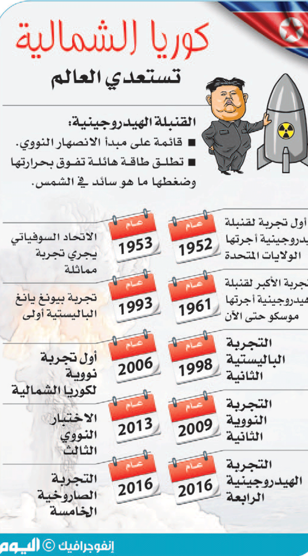 مشروع عقوبات دولية جديدة على كوريا الشمالية