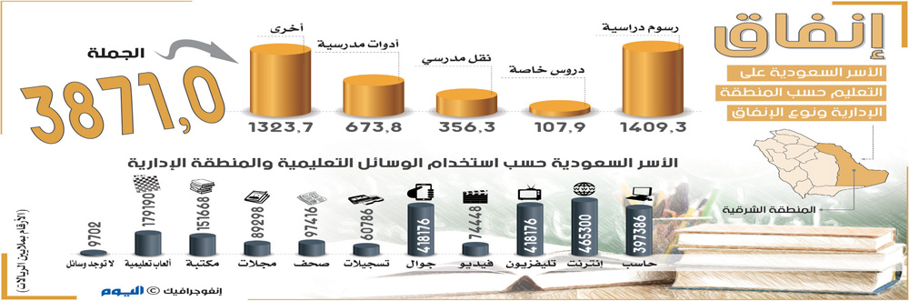 21.8 مليار ريال إنفاق الأسر السعودية على التعليم