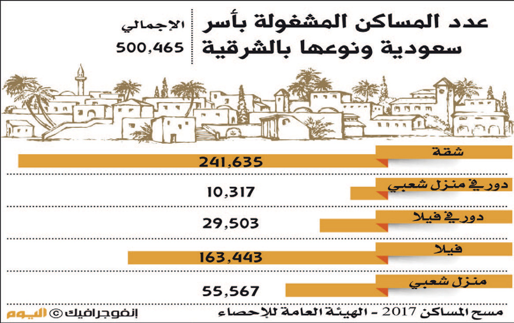 3.5 مليون عدد المساكن المشغولة بالأسر السعودية