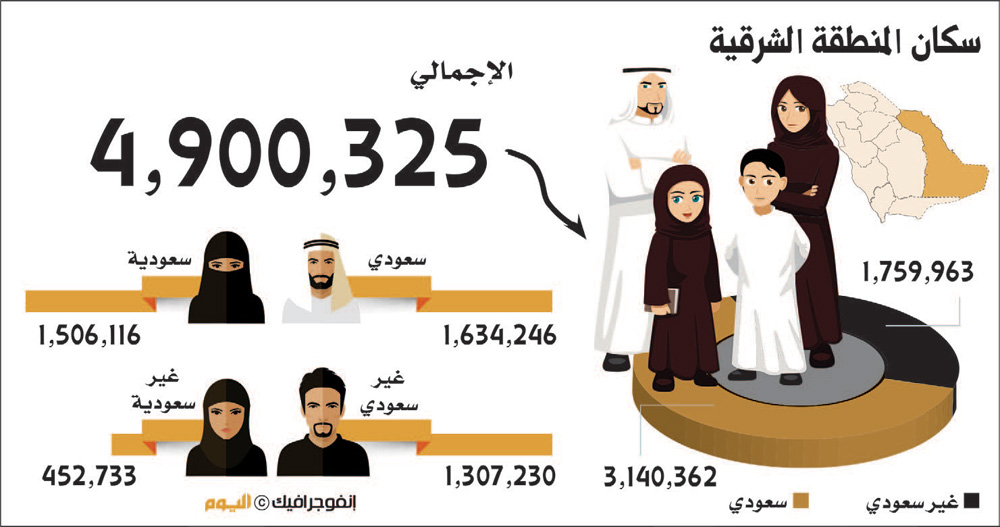 5 ملايين نسمة عدد سكان المنطقة الشرقية