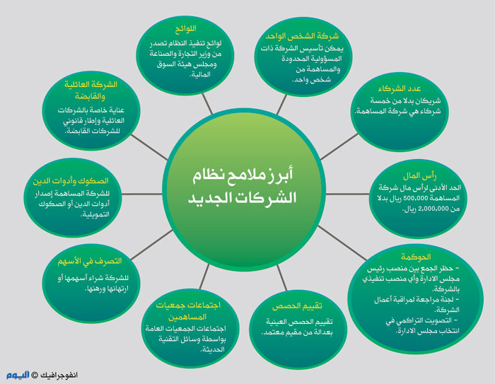 الشركات السعودي نظام شرط الأسد