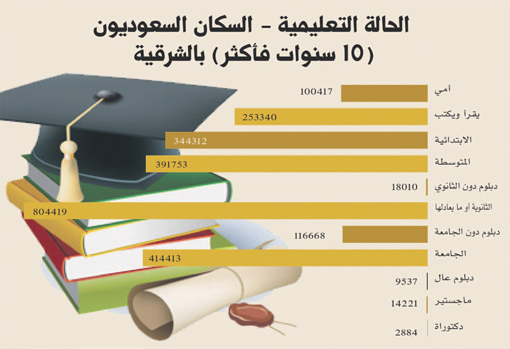 16.1 مليون سعودي متعلم 