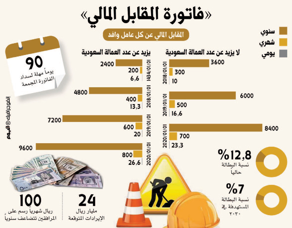 سداد رخصة العمل عن طريق بنك الرياض