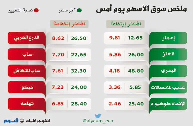 سهم اعمار المدينة الاقتصادية