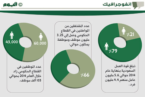 5.6 مليون حجم القوى العاملة بالمملكة
