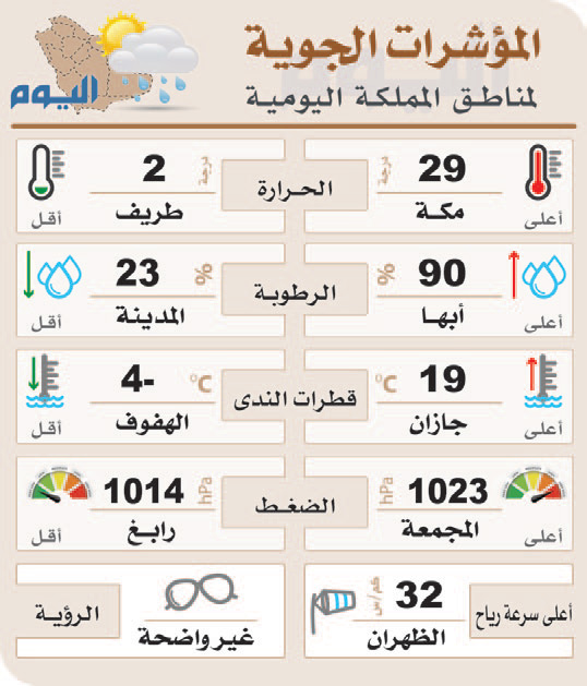 تدني رطوبة سواحل الدمام يزيد برد الليل