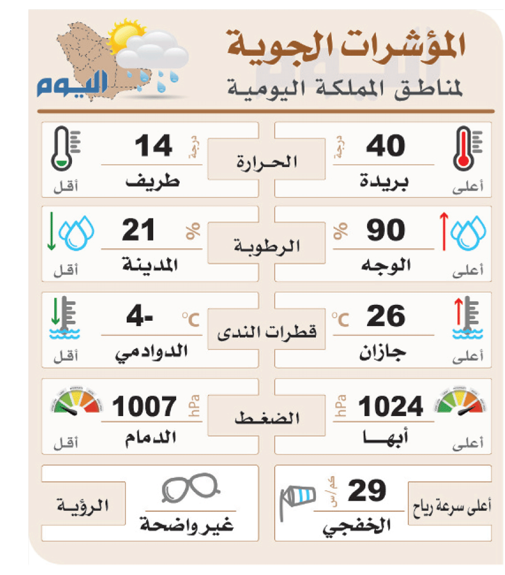 الرياح الشرقية تعيد رطوبة الدمام