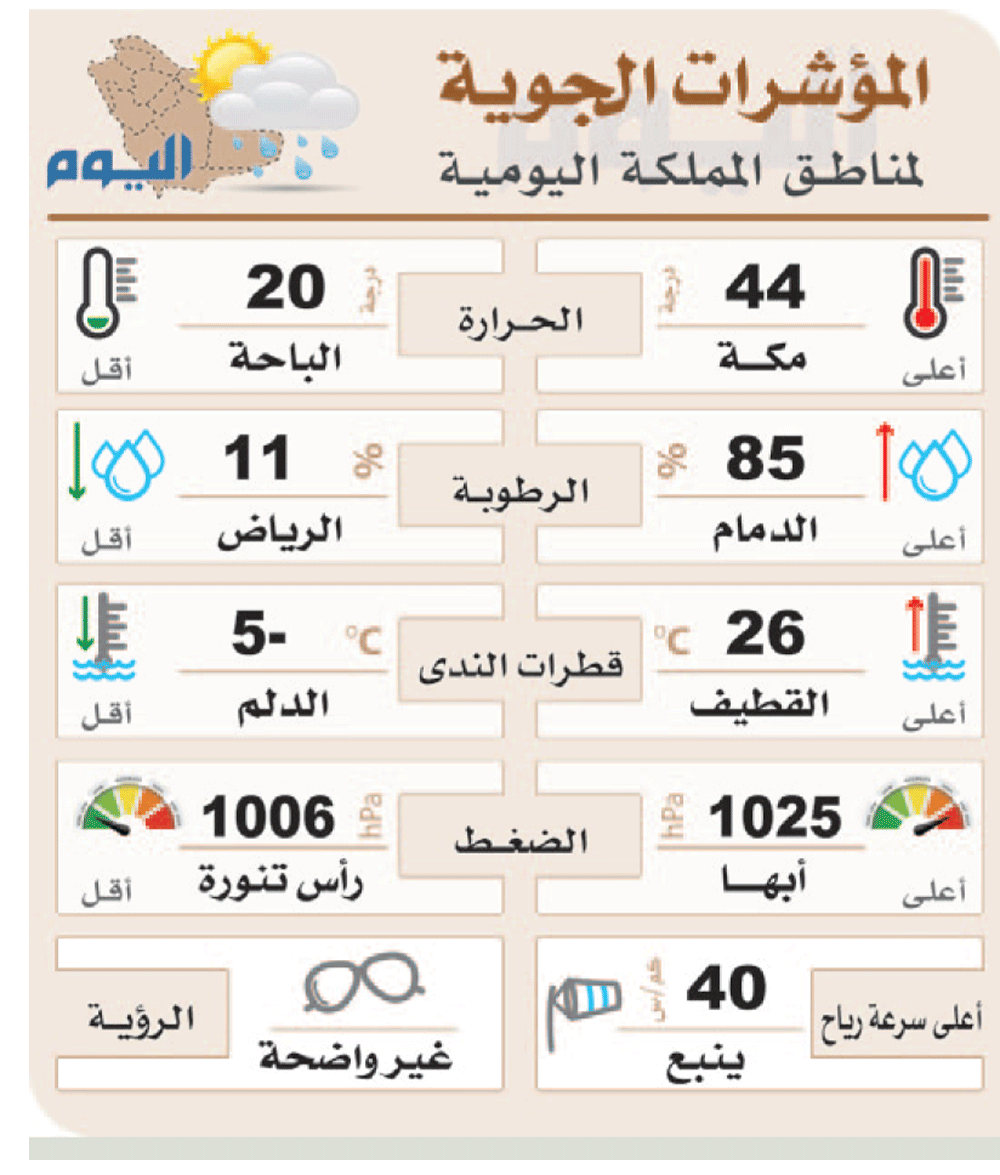 نسيم البحر يرفع الرطوبة بسواحل الخليج