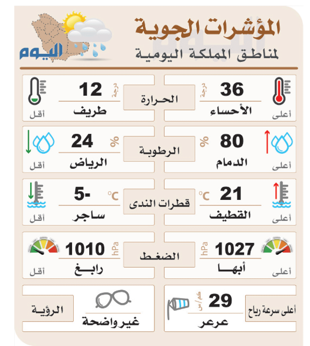 رطوبة الدمام.. تسبق تقلبات خريف المطر