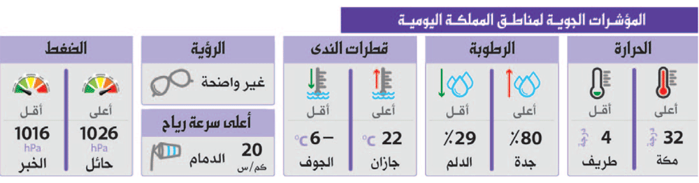 الشرقية.. ذروة الموجة الباردة اليوم