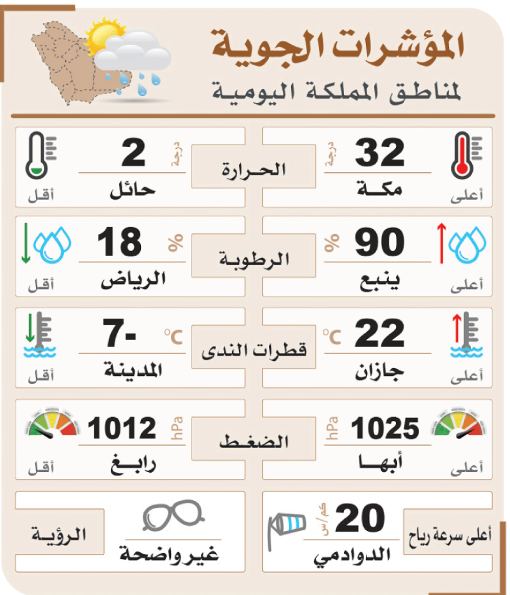 الشرقية.. اشتداد البرد والرياح خلال يومين